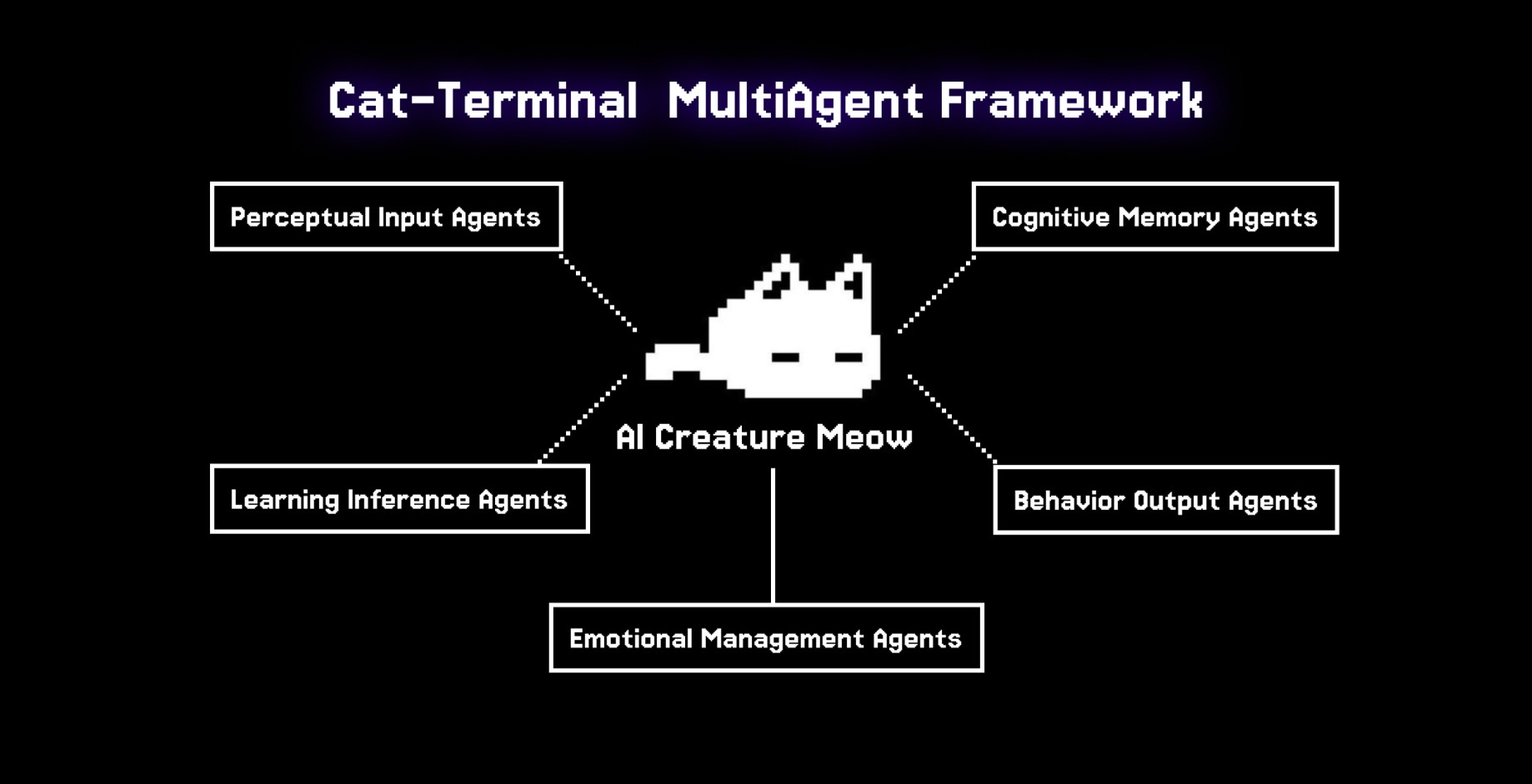 Cat-Terminal MultiAgent Framework